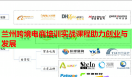 蘭州跨境電商培訓(xùn)實(shí)戰(zhàn)課程助力創(chuàng)業(yè)與發(fā)展