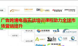 廣告跨境電商實戰(zhàn)培訓課程助力全球市場營銷提升
