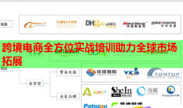 跨境電商全方位實戰(zhàn)培訓(xùn)助力全球市場拓展