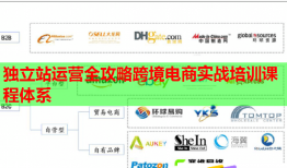 獨(dú)立站運(yùn)營全攻略跨境電商實(shí)戰(zhàn)培訓(xùn)課程體系