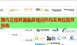 國(guó)內(nèi)正規(guī)跨境電商培訓(xùn)機(jī)構(gòu)及高校推薦指南