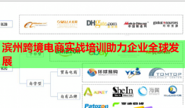 濱州跨境電商實(shí)戰(zhàn)培訓(xùn)助力企業(yè)全球發(fā)展