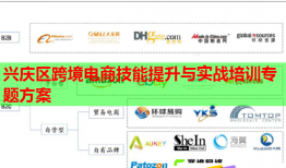 興慶區(qū)跨境電商技能提升與實(shí)戰(zhàn)培訓(xùn)專題方案