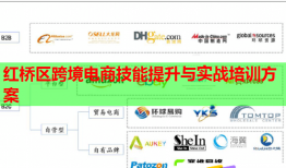 紅橋區(qū)跨境電商技能提升與實戰(zhàn)培訓方案