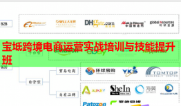 寶坻跨境電商運營實戰(zhàn)培訓與技能提升班