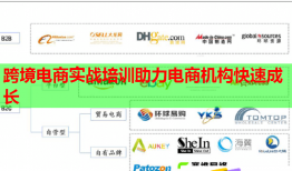 跨境電商實戰(zhàn)培訓助力電商機構快速成長