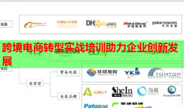 跨境電商轉(zhuǎn)型實戰(zhàn)培訓(xùn)助力企業(yè)創(chuàng)新發(fā)展