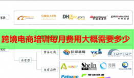 跨境電商培訓每月費用大概需要多少