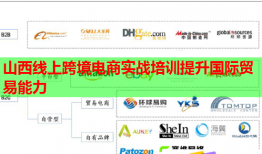 山西線上跨境電商實戰(zhàn)培訓提升國際貿易能力