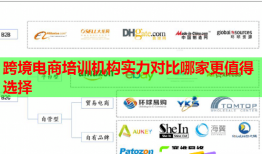 跨境電商培訓(xùn)機(jī)構(gòu)實力對比哪家更值得選擇