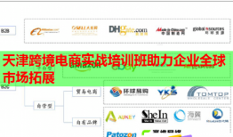 天津跨境電商實戰(zhàn)培訓班助力企業(yè)全球市場拓展