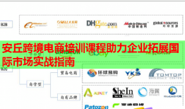 安丘跨境電商培訓課程助力企業(yè)拓展國際市場實戰(zhàn)指南