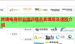 跨境電商創(chuàng)業(yè)培訓報名表填寫及課程介紹
